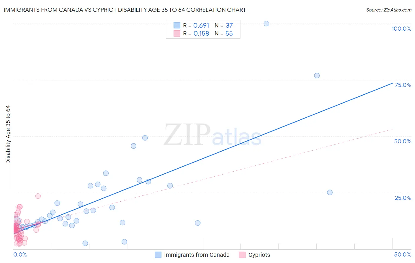 Immigrants from Canada vs Cypriot Disability Age 35 to 64