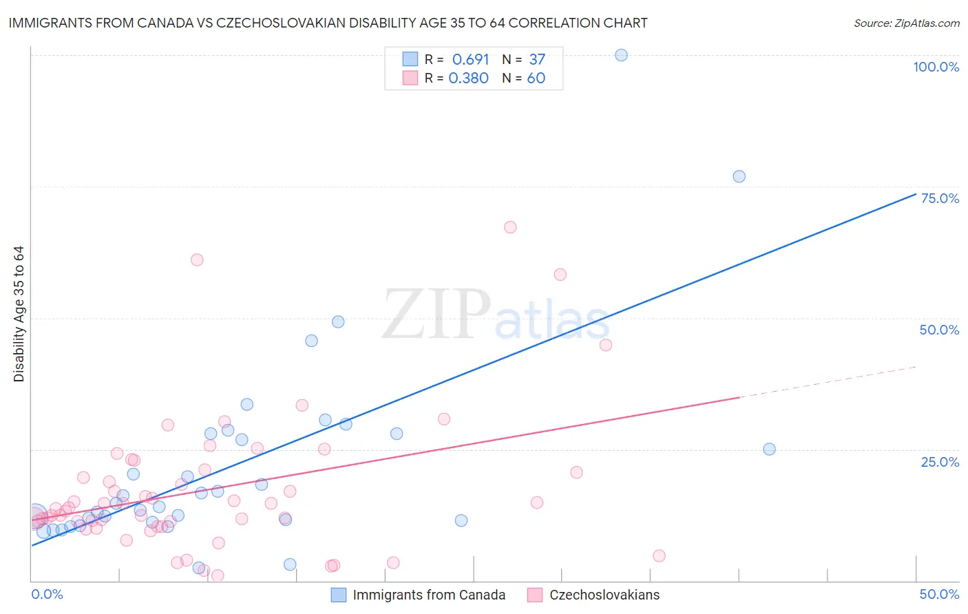 Immigrants from Canada vs Czechoslovakian Disability Age 35 to 64