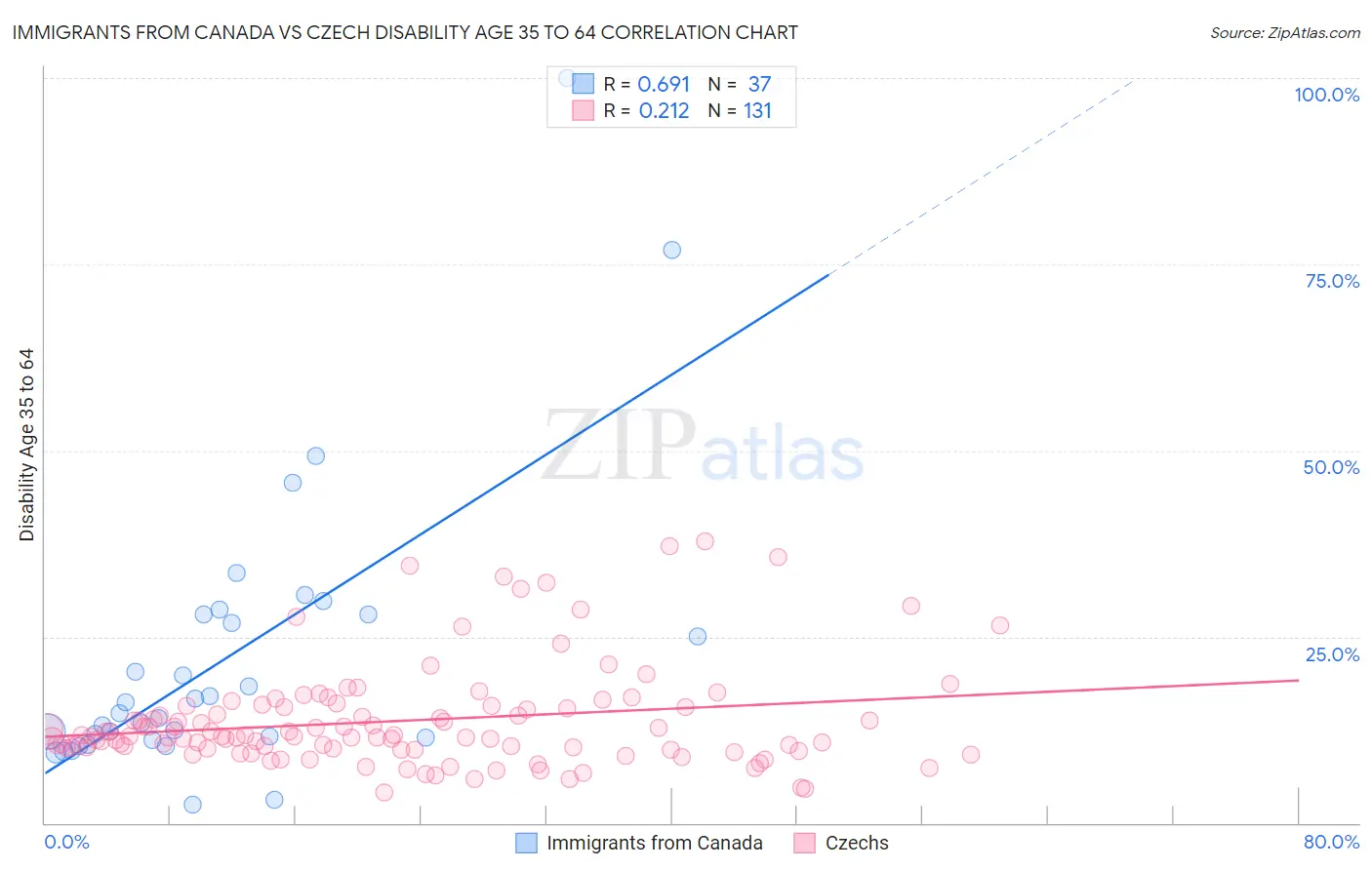 Immigrants from Canada vs Czech Disability Age 35 to 64