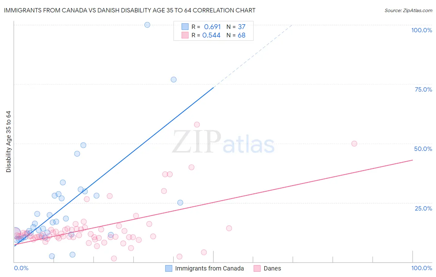 Immigrants from Canada vs Danish Disability Age 35 to 64