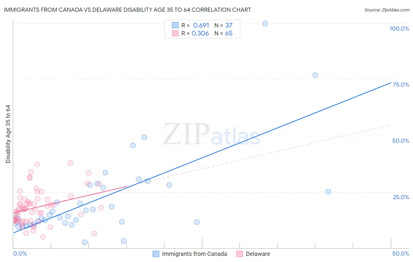 Immigrants from Canada vs Delaware Disability Age 35 to 64