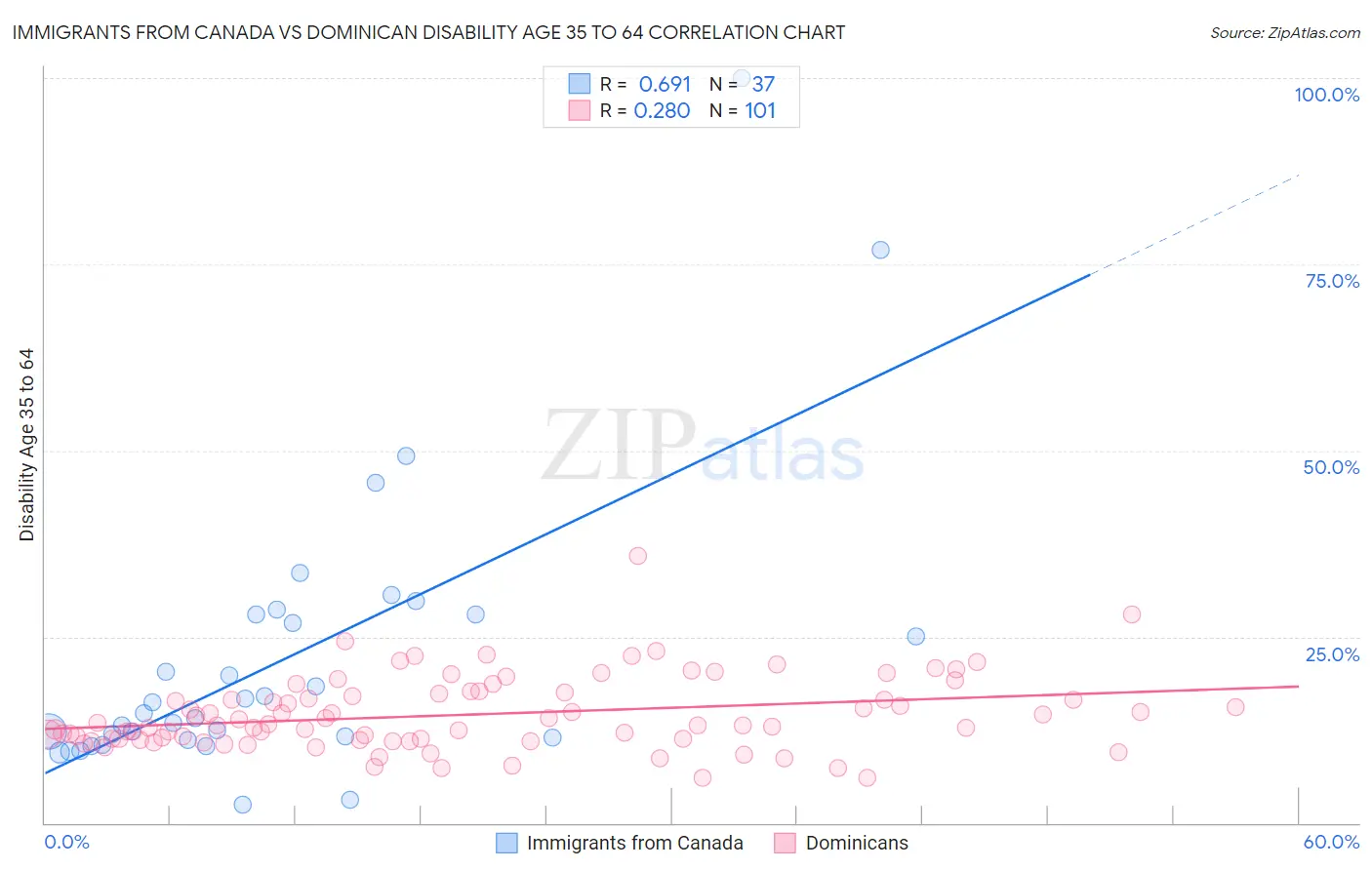 Immigrants from Canada vs Dominican Disability Age 35 to 64