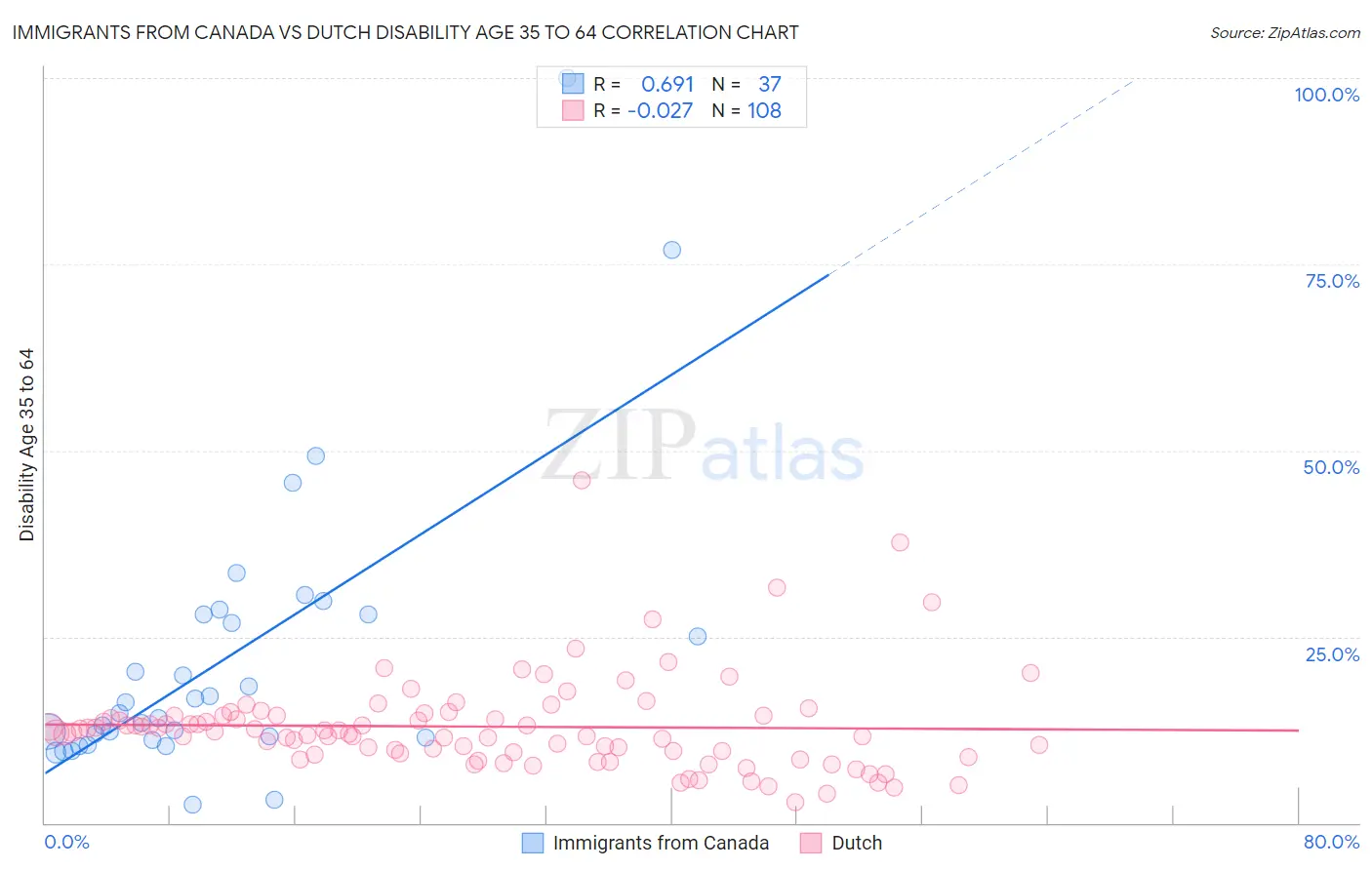 Immigrants from Canada vs Dutch Disability Age 35 to 64
