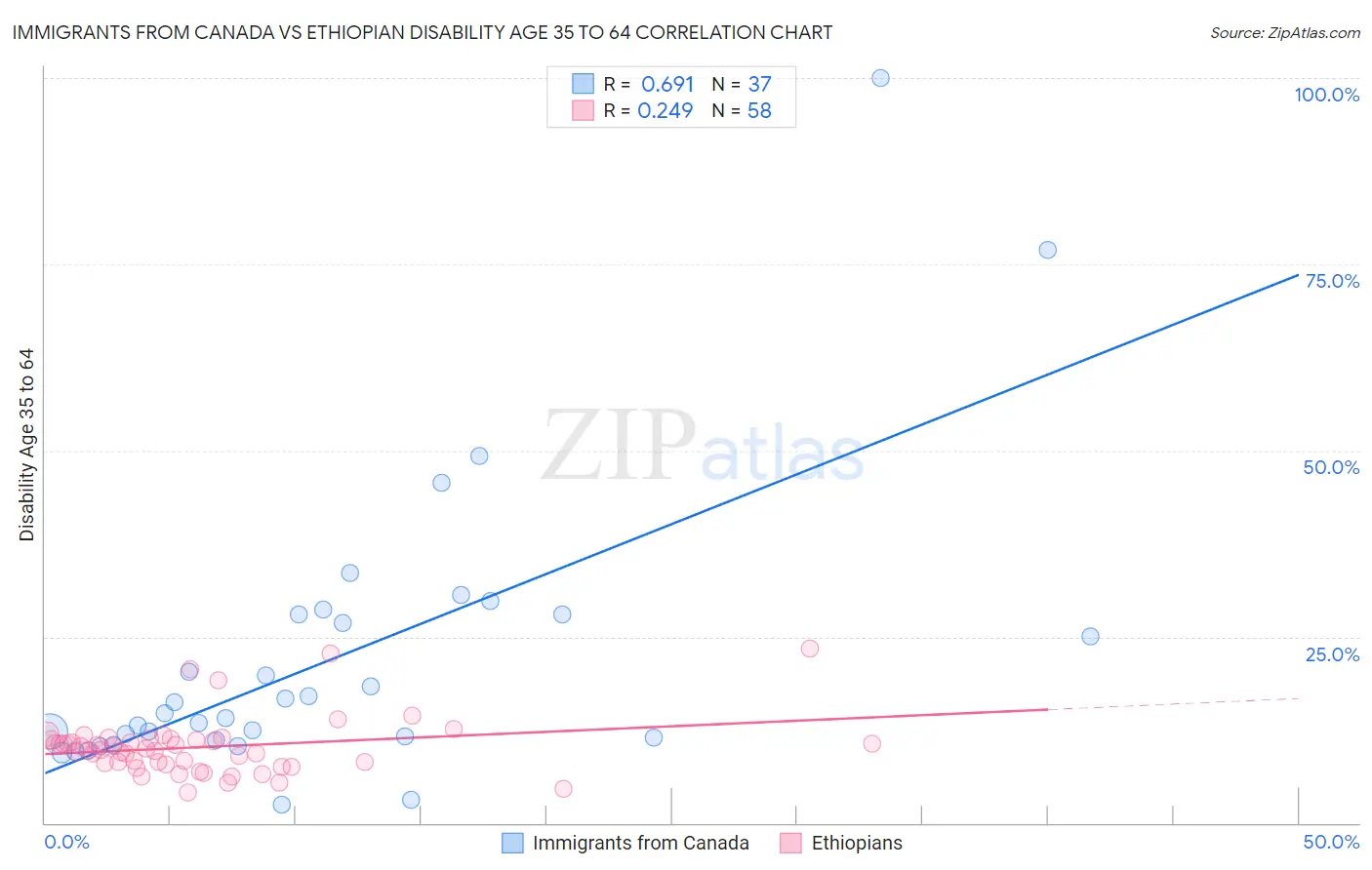 Immigrants from Canada vs Ethiopian Disability Age 35 to 64