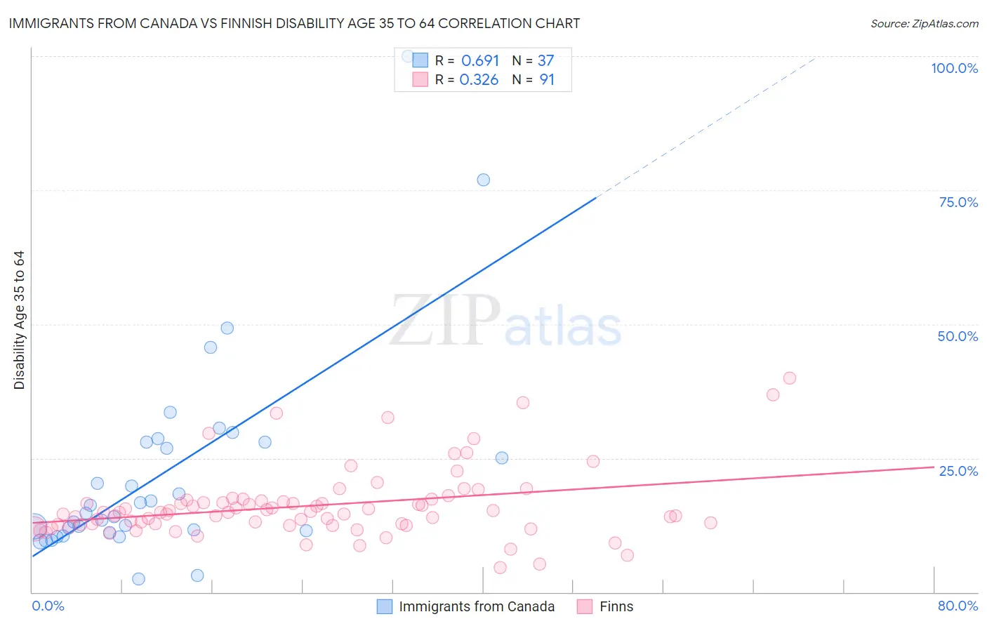 Immigrants from Canada vs Finnish Disability Age 35 to 64