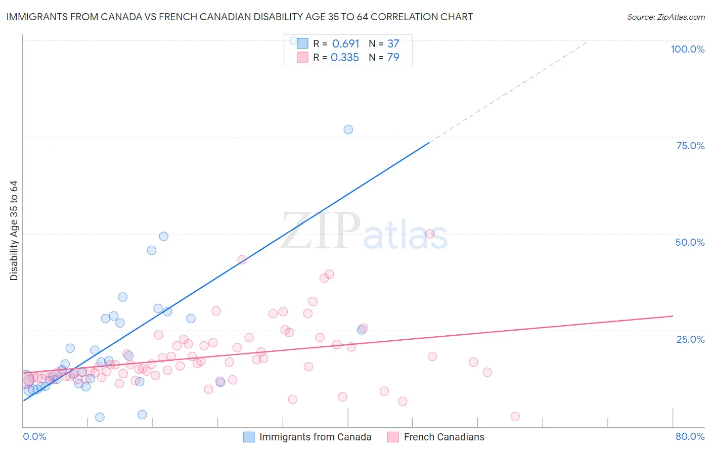 Immigrants from Canada vs French Canadian Disability Age 35 to 64