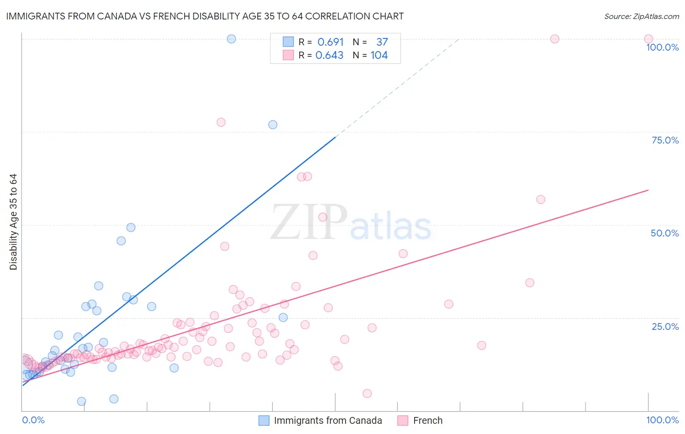 Immigrants from Canada vs French Disability Age 35 to 64