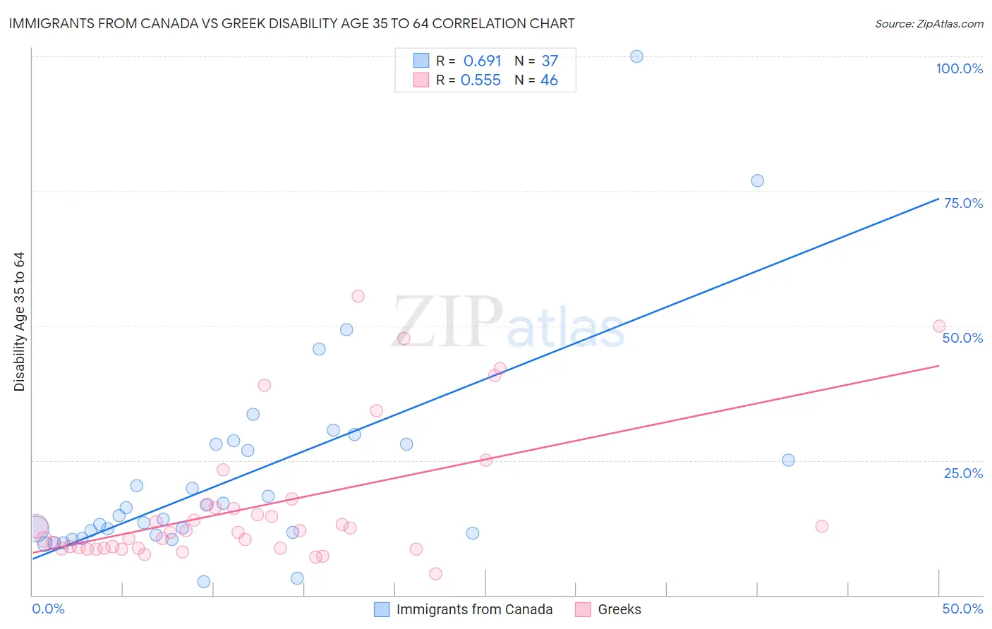 Immigrants from Canada vs Greek Disability Age 35 to 64