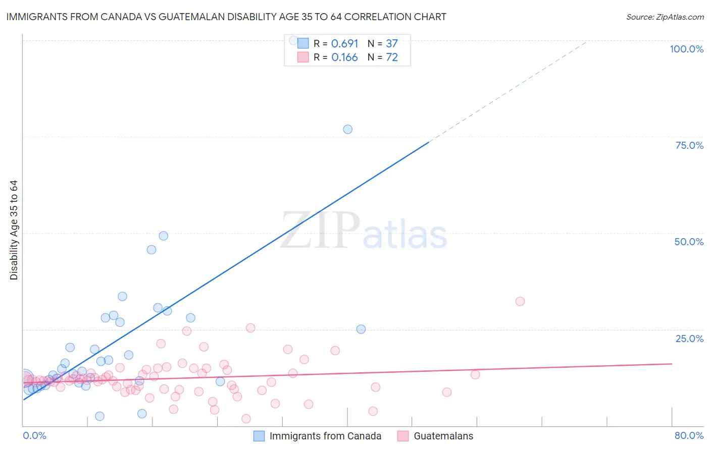 Immigrants from Canada vs Guatemalan Disability Age 35 to 64