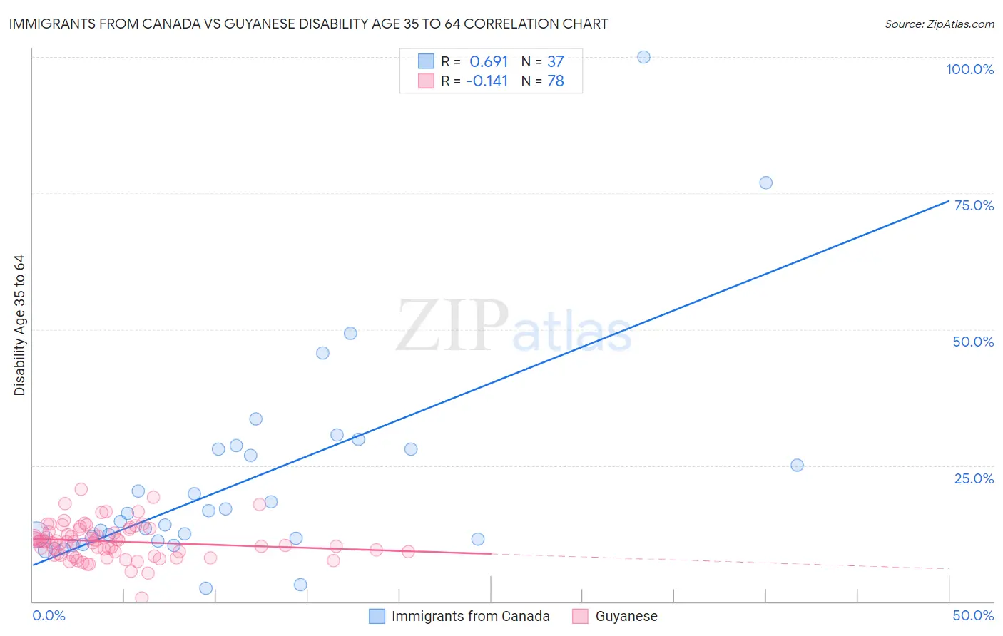 Immigrants from Canada vs Guyanese Disability Age 35 to 64