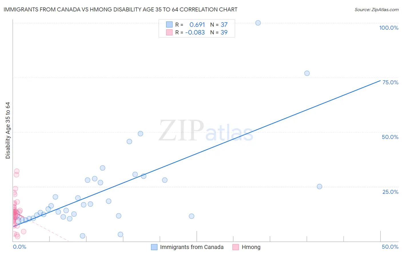 Immigrants from Canada vs Hmong Disability Age 35 to 64