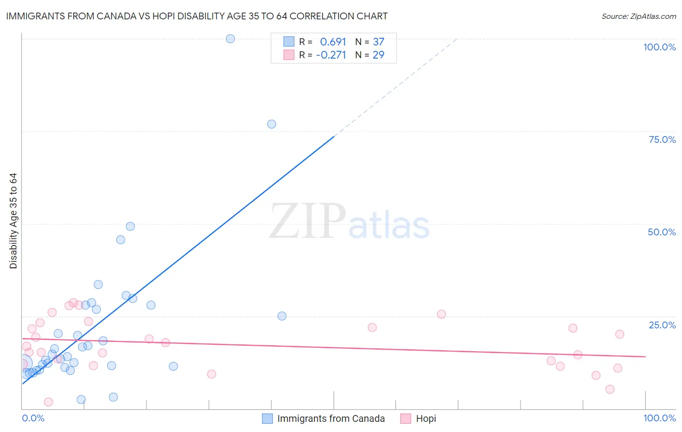 Immigrants from Canada vs Hopi Disability Age 35 to 64