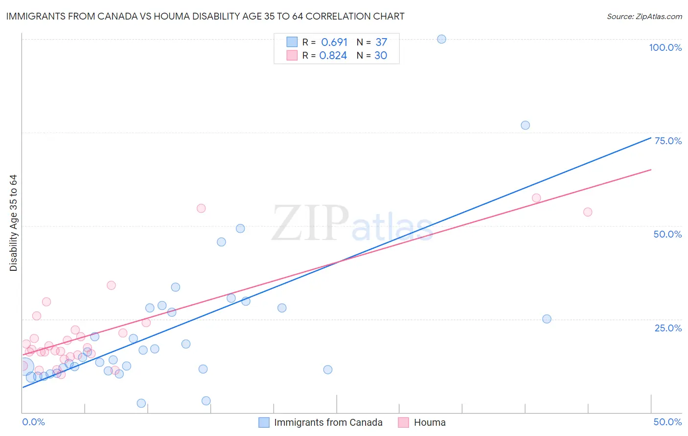 Immigrants from Canada vs Houma Disability Age 35 to 64