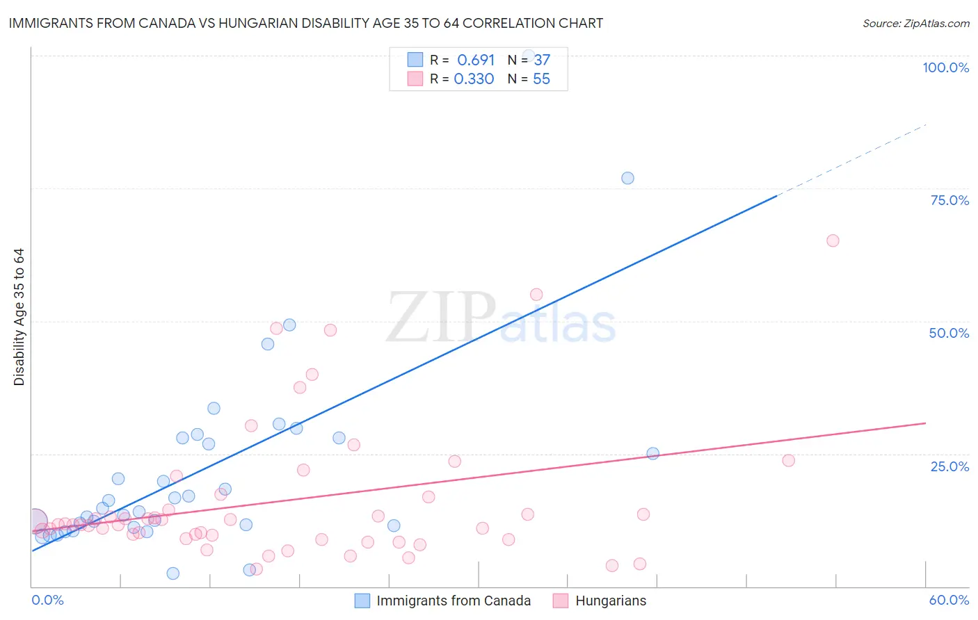 Immigrants from Canada vs Hungarian Disability Age 35 to 64