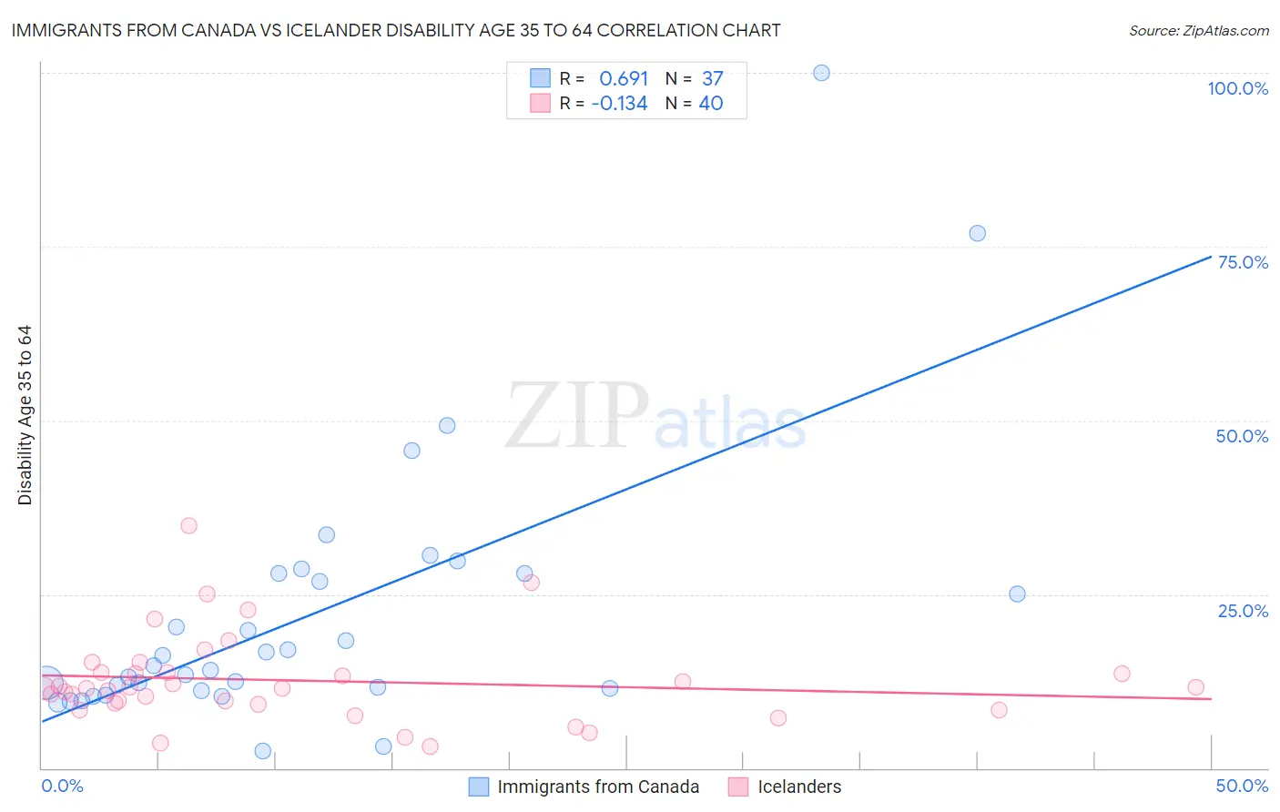 Immigrants from Canada vs Icelander Disability Age 35 to 64