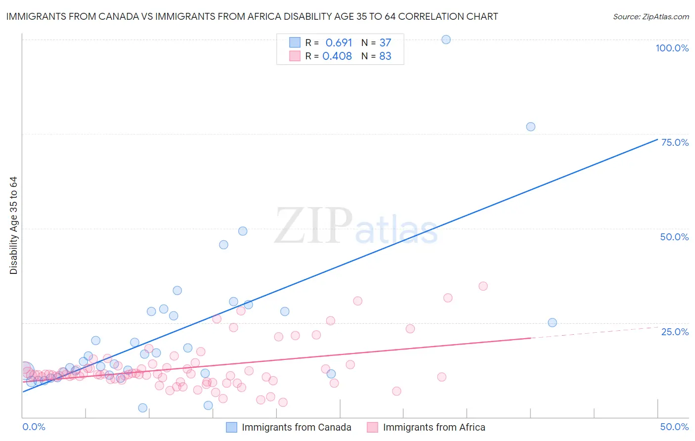 Immigrants from Canada vs Immigrants from Africa Disability Age 35 to 64