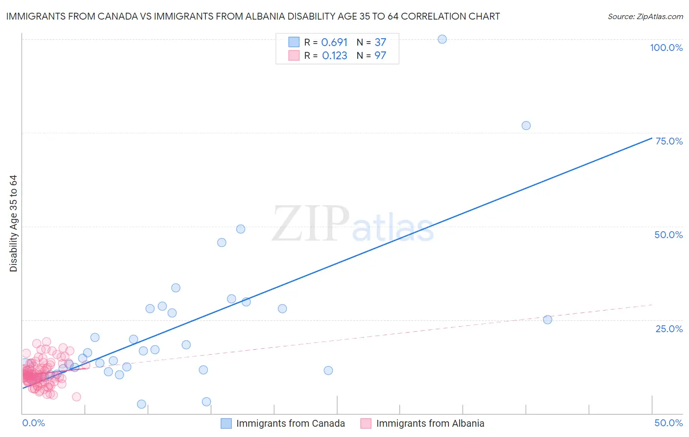 Immigrants from Canada vs Immigrants from Albania Disability Age 35 to 64