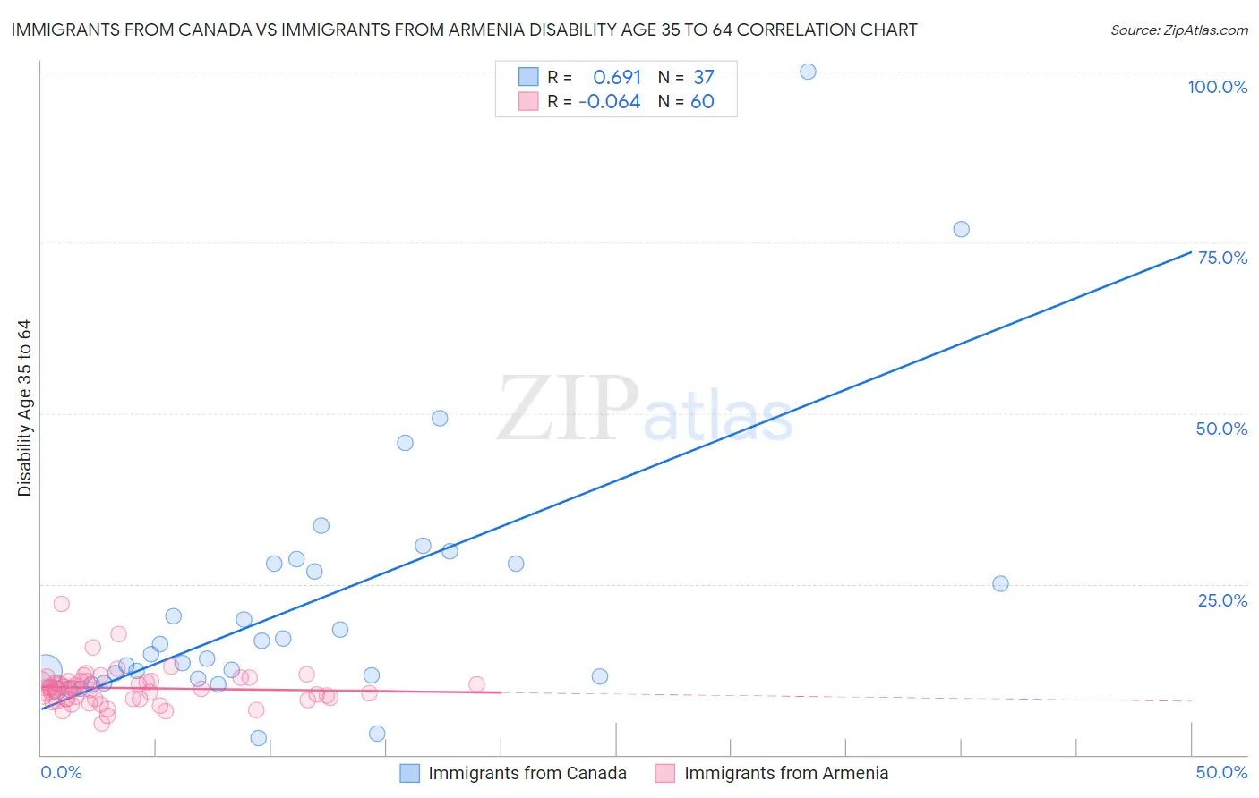 Immigrants from Canada vs Immigrants from Armenia Disability Age 35 to 64