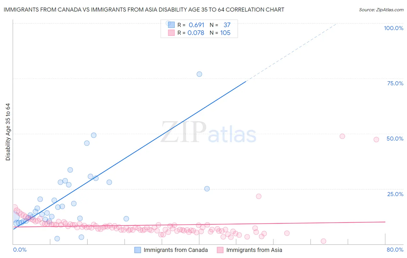 Immigrants from Canada vs Immigrants from Asia Disability Age 35 to 64