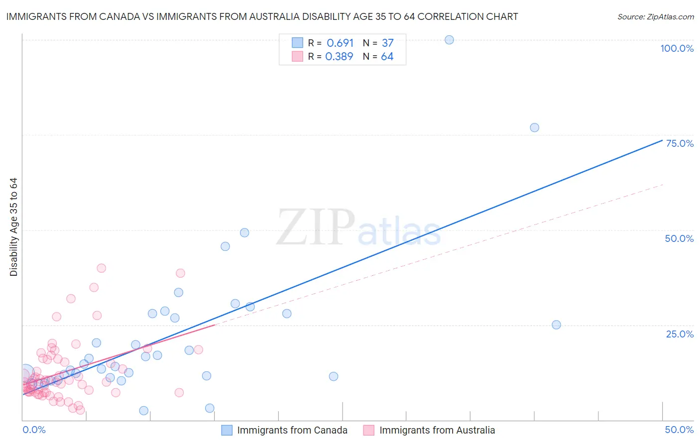 Immigrants from Canada vs Immigrants from Australia Disability Age 35 to 64