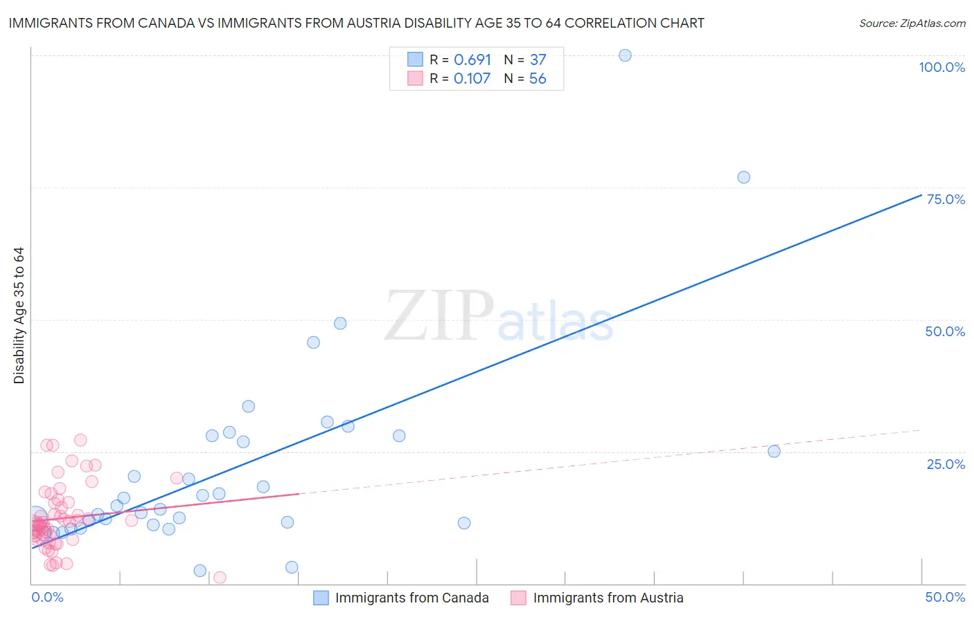 Immigrants from Canada vs Immigrants from Austria Disability Age 35 to 64