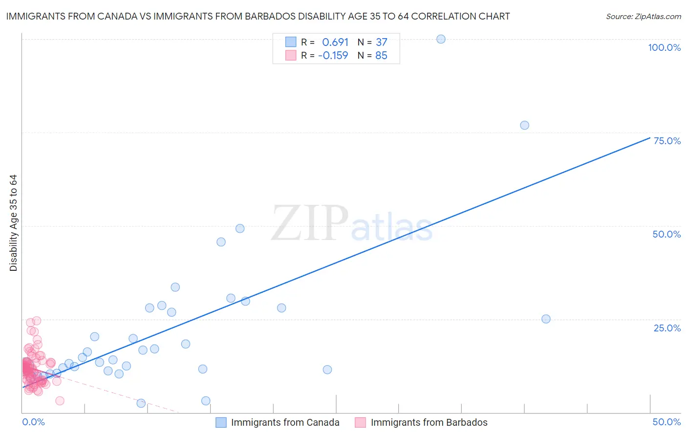 Immigrants from Canada vs Immigrants from Barbados Disability Age 35 to 64