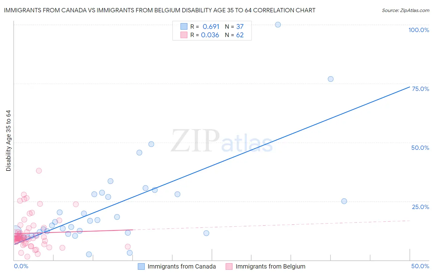 Immigrants from Canada vs Immigrants from Belgium Disability Age 35 to 64
