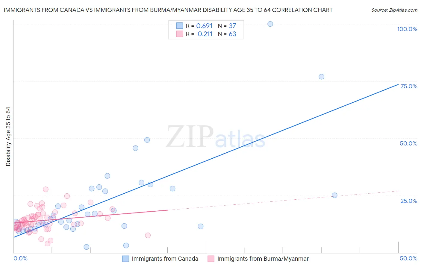 Immigrants from Canada vs Immigrants from Burma/Myanmar Disability Age 35 to 64