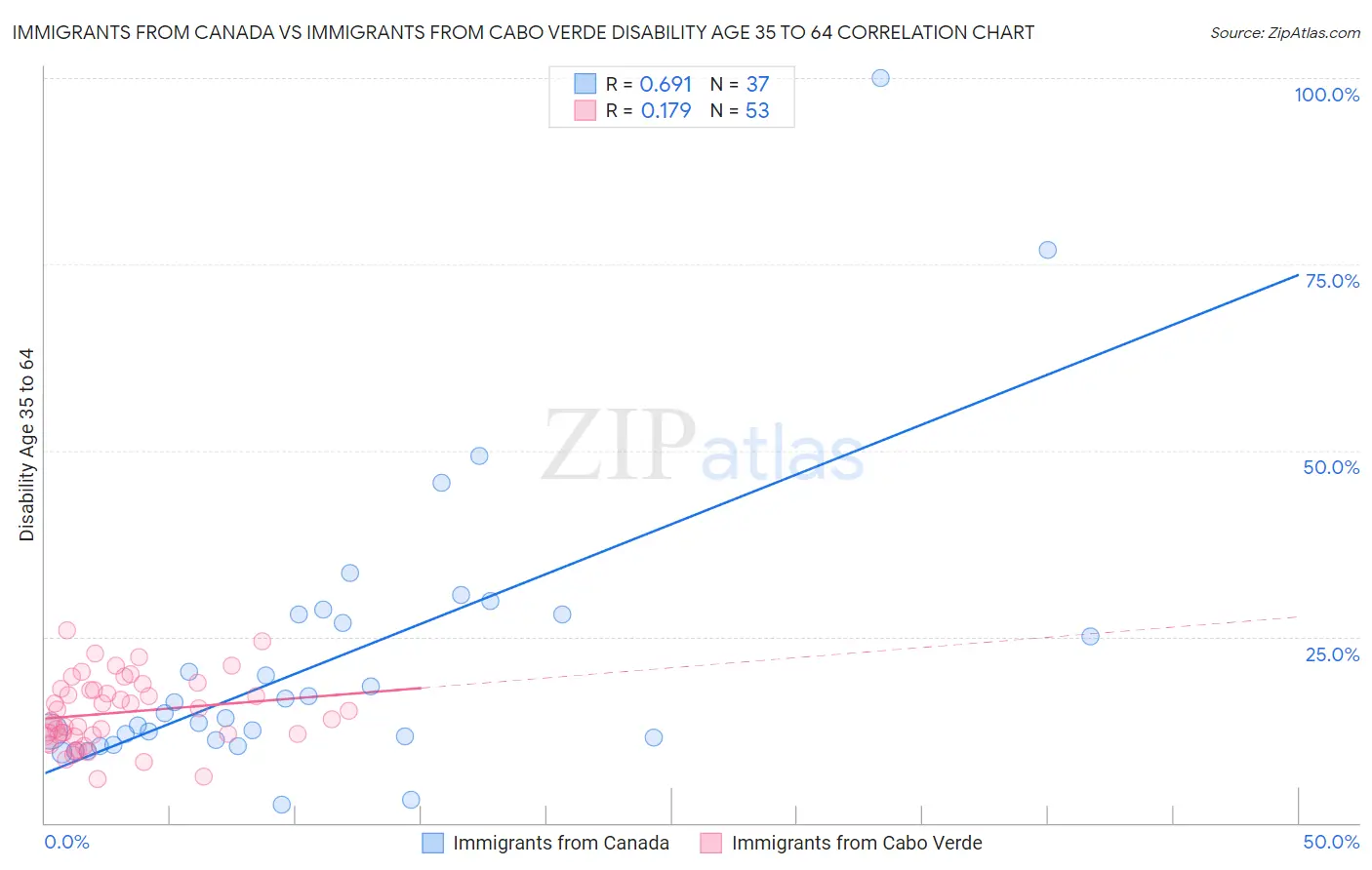 Immigrants from Canada vs Immigrants from Cabo Verde Disability Age 35 to 64