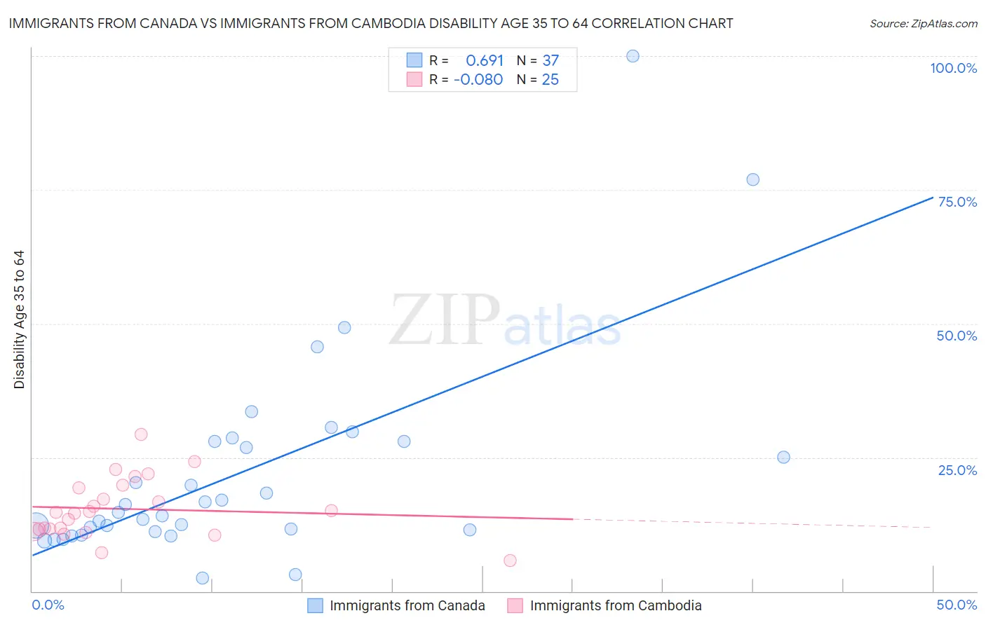 Immigrants from Canada vs Immigrants from Cambodia Disability Age 35 to 64