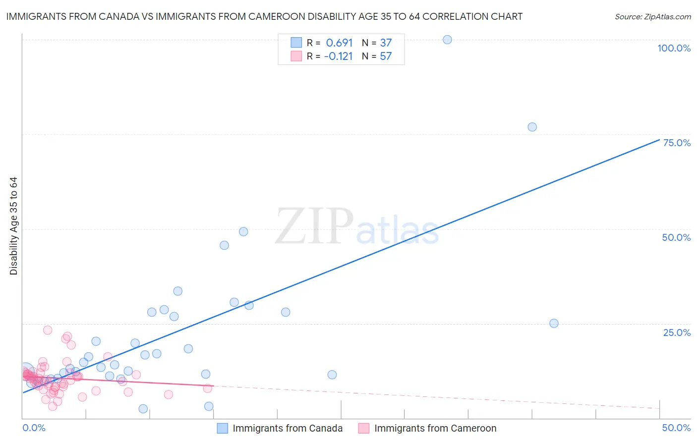 Immigrants from Canada vs Immigrants from Cameroon Disability Age 35 to 64