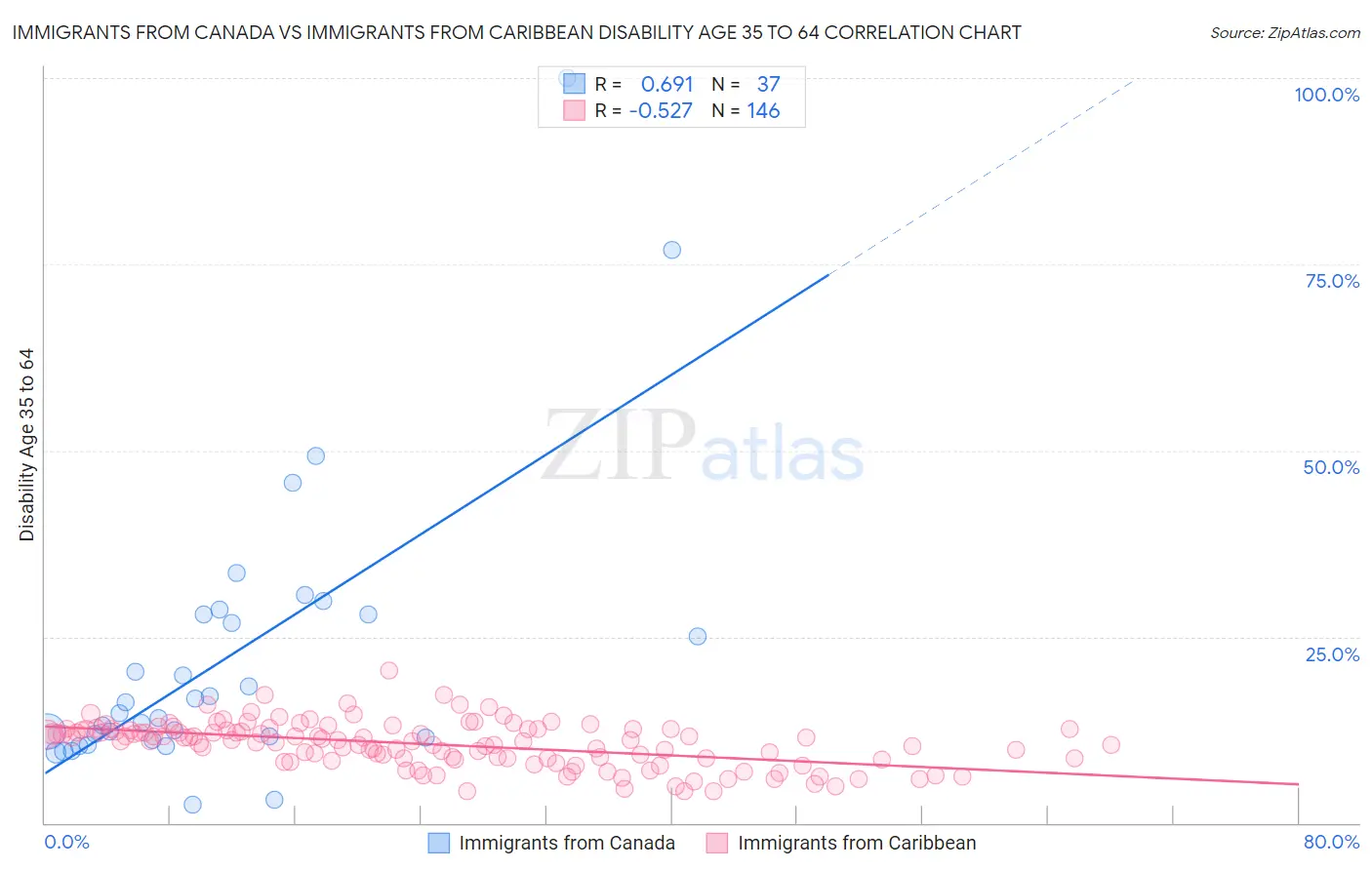 Immigrants from Canada vs Immigrants from Caribbean Disability Age 35 to 64
