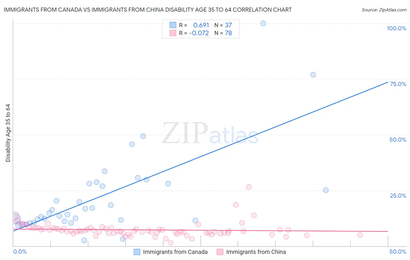 Immigrants from Canada vs Immigrants from China Disability Age 35 to 64
