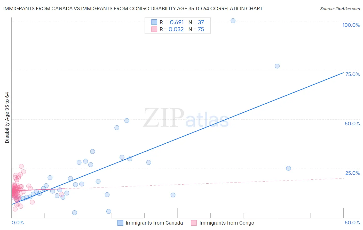 Immigrants from Canada vs Immigrants from Congo Disability Age 35 to 64