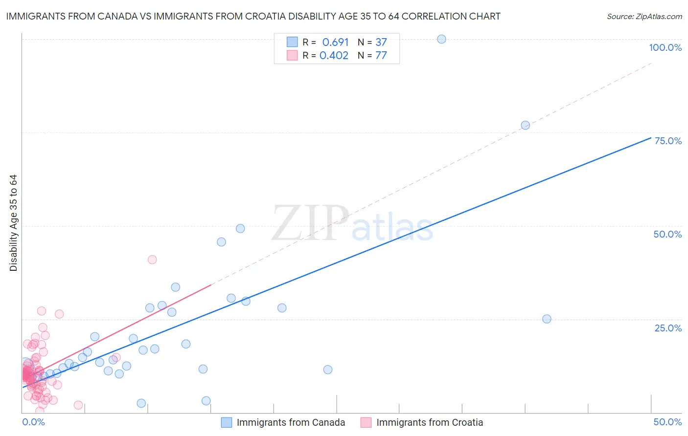 Immigrants from Canada vs Immigrants from Croatia Disability Age 35 to 64