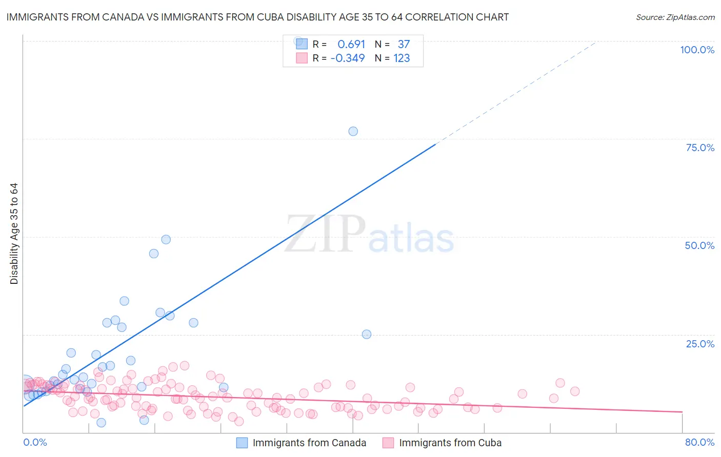 Immigrants from Canada vs Immigrants from Cuba Disability Age 35 to 64