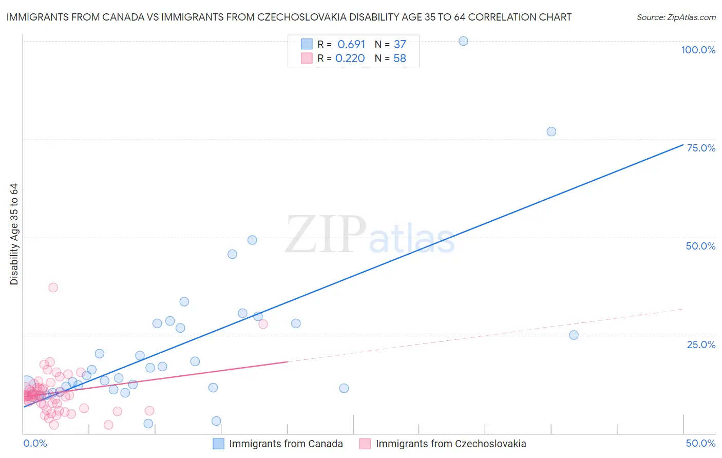 Immigrants from Canada vs Immigrants from Czechoslovakia Disability Age 35 to 64
