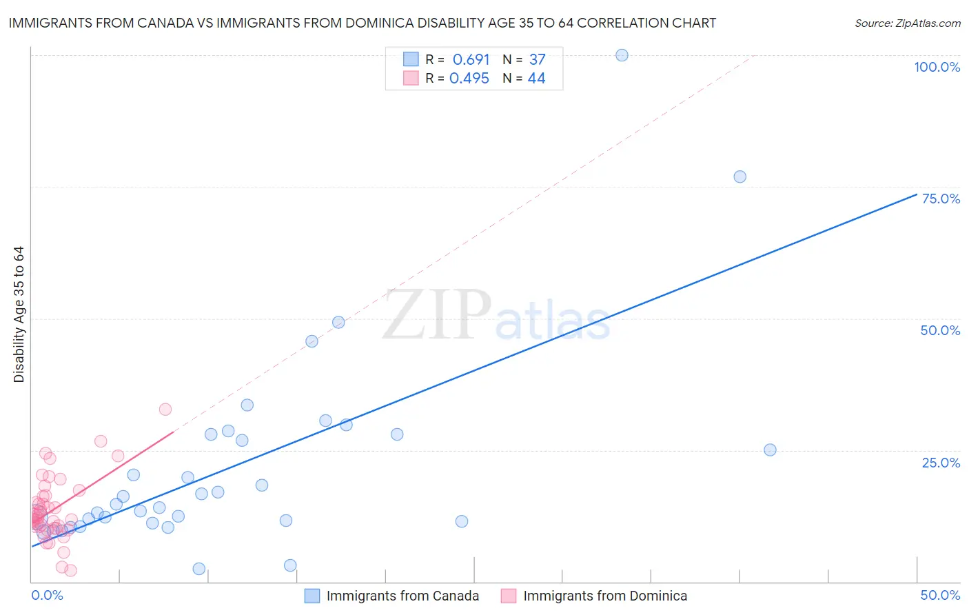 Immigrants from Canada vs Immigrants from Dominica Disability Age 35 to 64