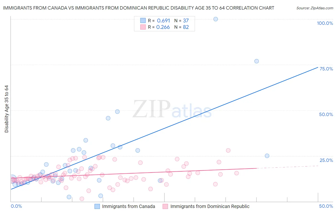 Immigrants from Canada vs Immigrants from Dominican Republic Disability Age 35 to 64