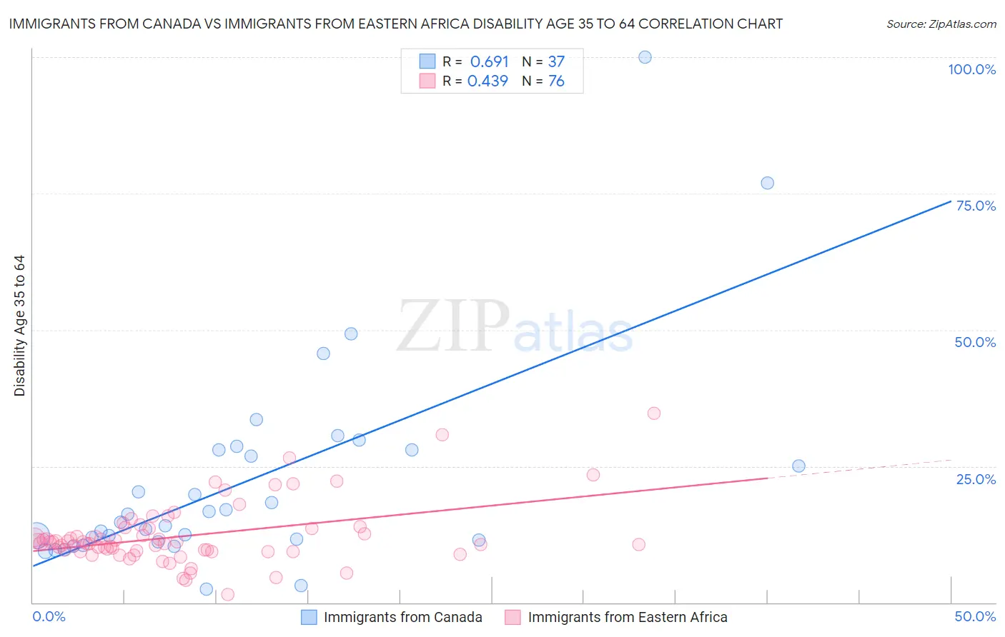 Immigrants from Canada vs Immigrants from Eastern Africa Disability Age 35 to 64