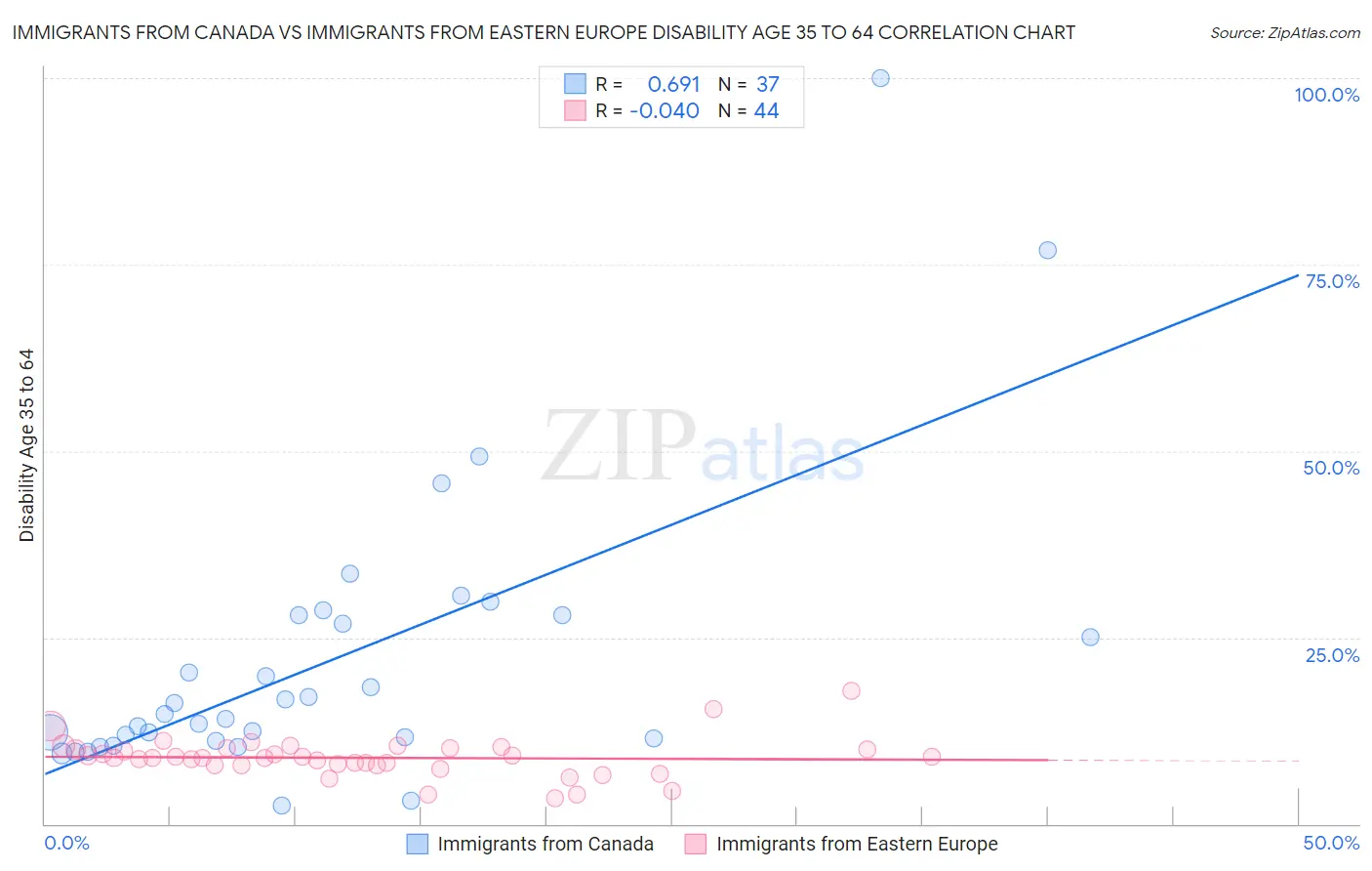 Immigrants from Canada vs Immigrants from Eastern Europe Disability Age 35 to 64
