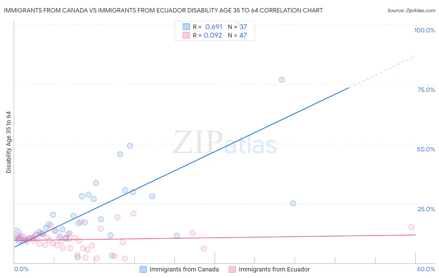 Immigrants from Canada vs Immigrants from Ecuador Disability Age 35 to 64