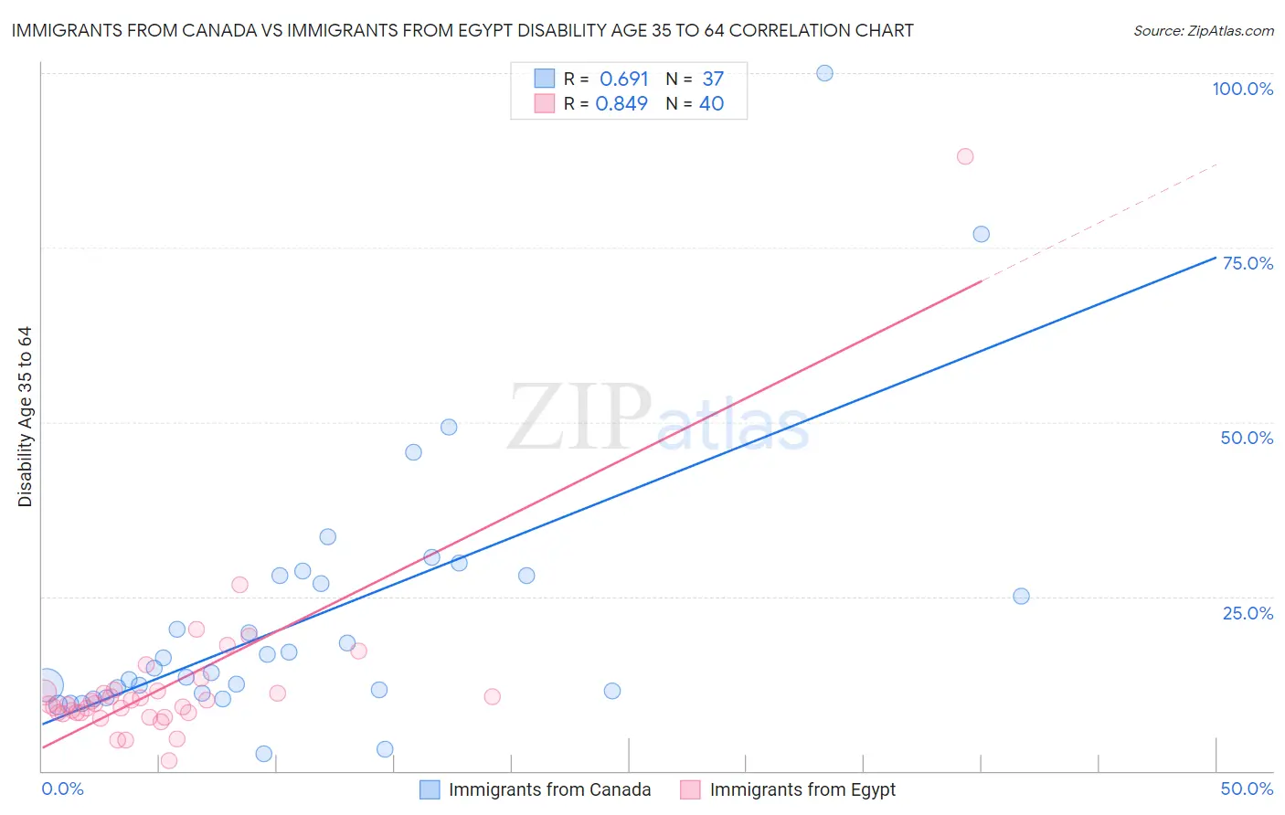 Immigrants from Canada vs Immigrants from Egypt Disability Age 35 to 64