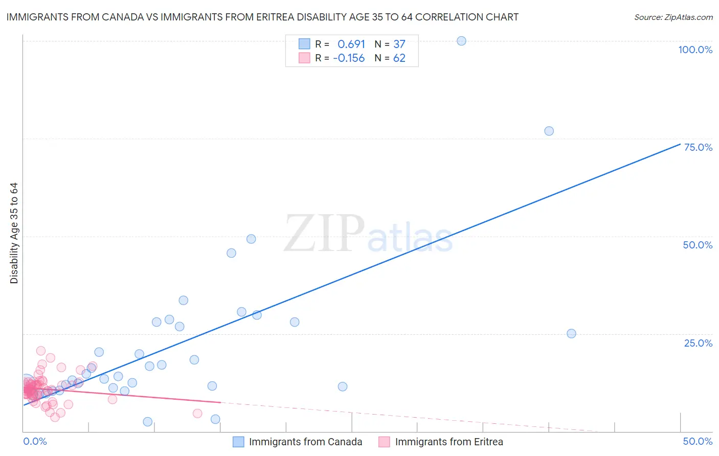 Immigrants from Canada vs Immigrants from Eritrea Disability Age 35 to 64