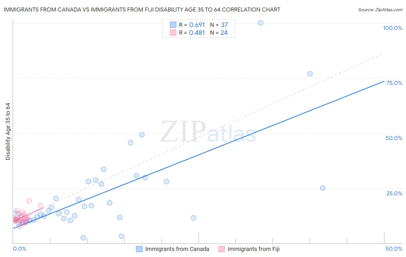 Immigrants from Canada vs Immigrants from Fiji Disability Age 35 to 64