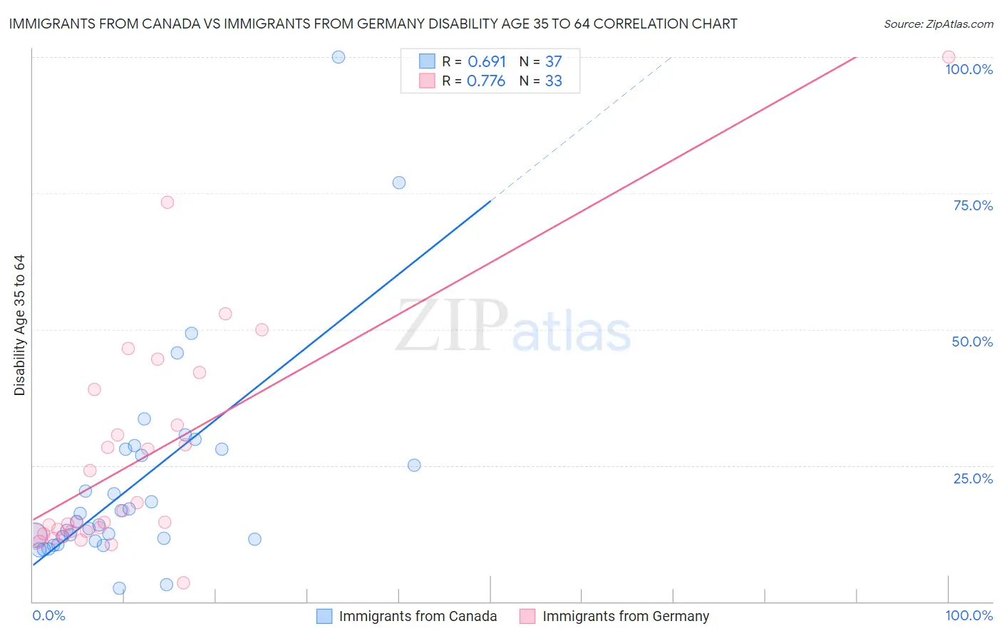 Immigrants from Canada vs Immigrants from Germany Disability Age 35 to 64