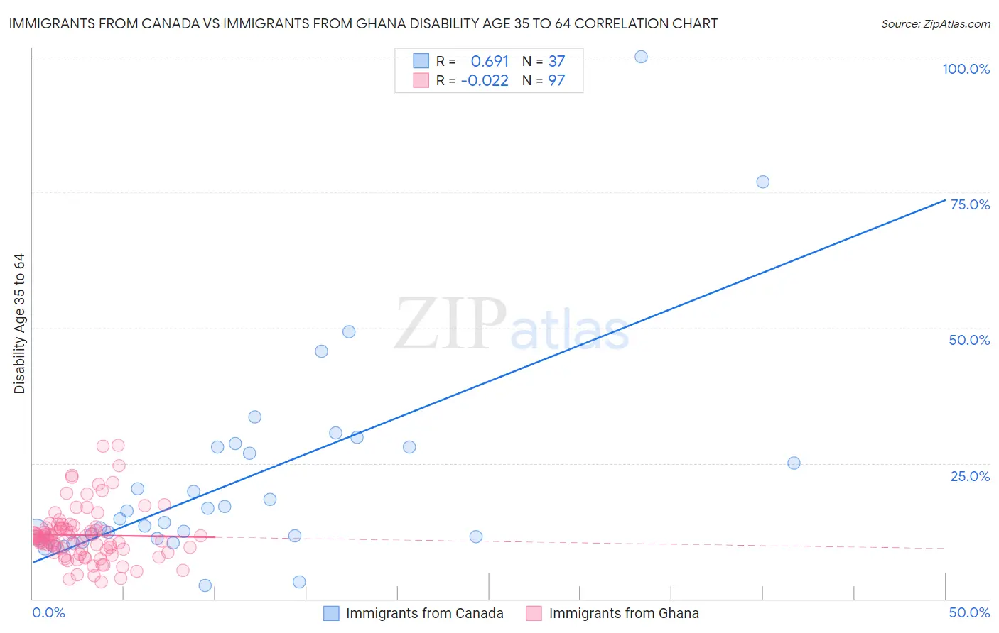 Immigrants from Canada vs Immigrants from Ghana Disability Age 35 to 64