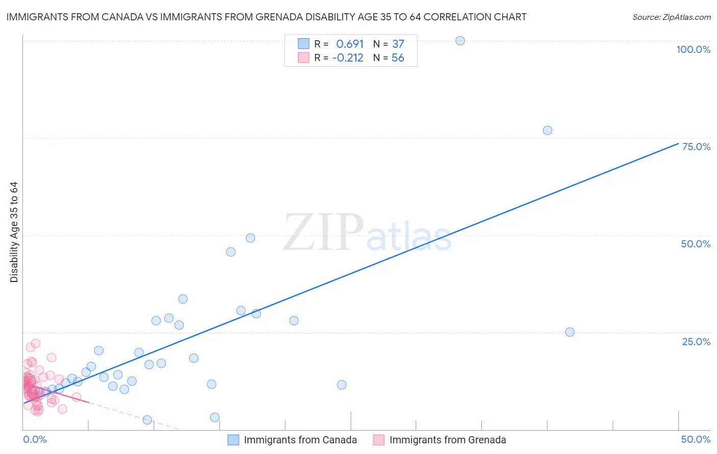 Immigrants from Canada vs Immigrants from Grenada Disability Age 35 to 64