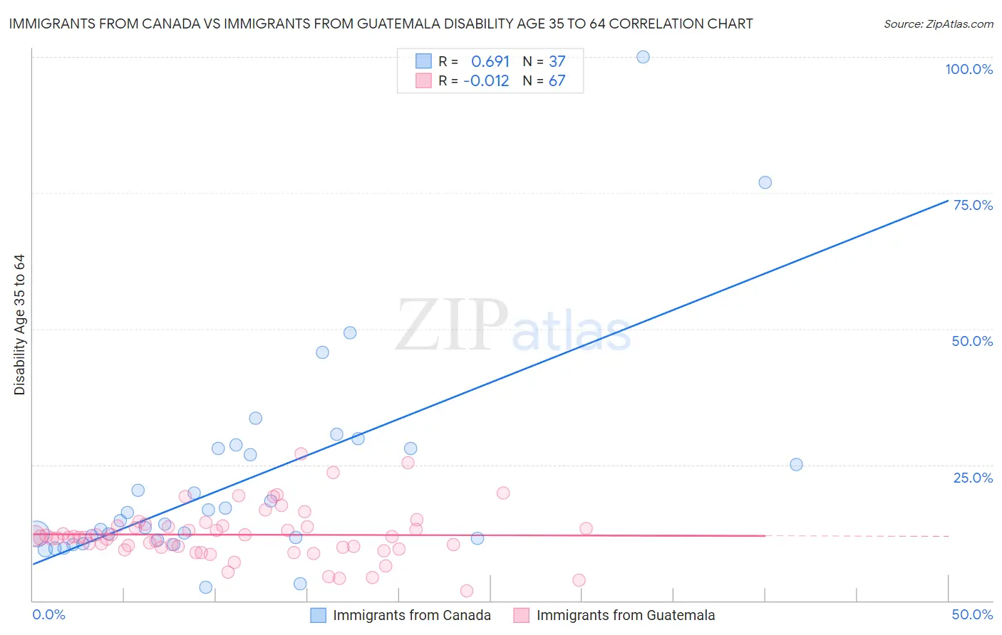 Immigrants from Canada vs Immigrants from Guatemala Disability Age 35 to 64