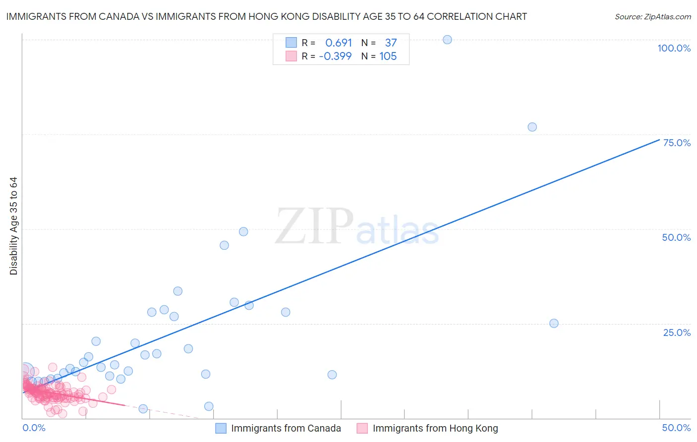 Immigrants from Canada vs Immigrants from Hong Kong Disability Age 35 to 64
